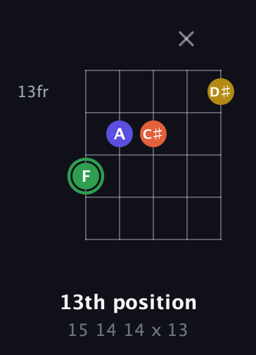 F Augmented Sharp 13th guitar chord — 13th position (15 14 14 x 13) fretboard diagram in Open G (gDGBD)