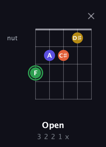 F Augmented Sharp 13th guitar chord — Open (3 2 2 1 x) fretboard diagram in Open G (gDGBD)