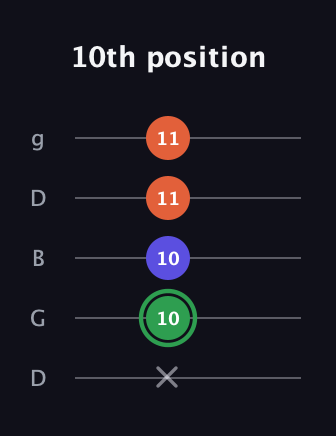 F Augmented guitar tab — 10th position (x 10 10 11 11) in Open G (gDGBD)