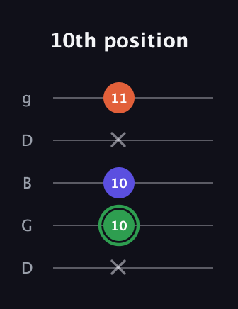 F Augmented guitar tab — 10th position (x 10 10 x 11) in Open G (gDGBD)