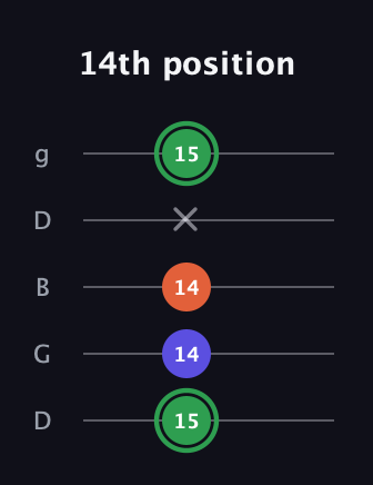 F Augmented guitar tab — 14th position (15 14 14 x 15) in Open G (gDGBD)