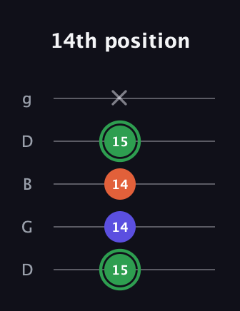 F Augmented guitar tab — 14th position (15 14 14 15 x) in Open G (gDGBD)