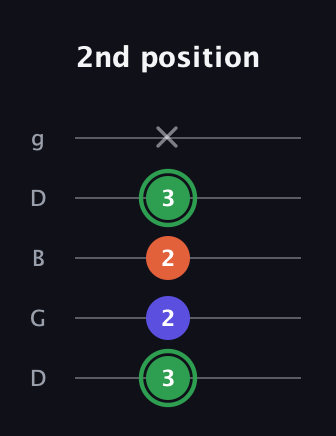 F Augmented guitar tab — 2nd position (3 2 2 3 x) in Open G (gDGBD)