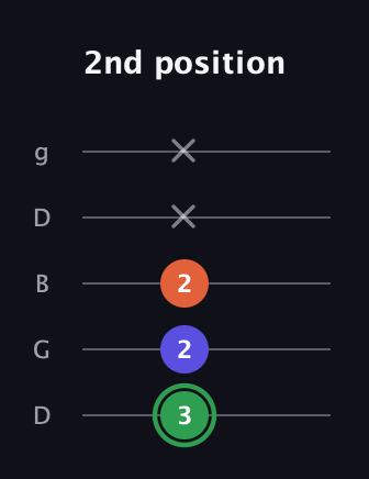 F Augmented guitar tab — 2nd position (3 2 2 x x) in Open G (gDGBD)