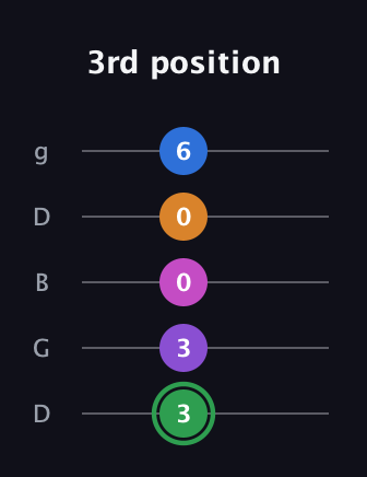 F Diminished 11th Sharp 9th guitar tab — 3rd position (3 3 0 0 6) in Open G (gDGBD)