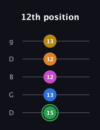F Diminished 7th Sharp 13th guitar tab — 12th position (15 13 12 12 13) in Open G (gDGBD)