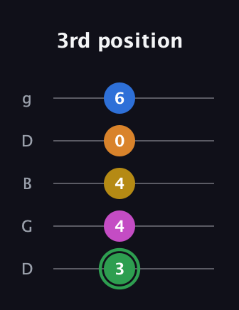 F Diminished 7th Sharp 13th guitar tab — 3rd position (3 4 4 0 6) in Open G (gDGBD)