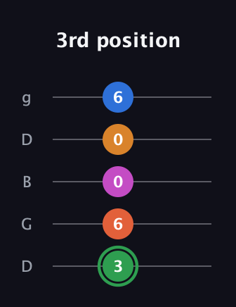 F Diminished 7th Sharp 5th guitar tab — 3rd position (3 6 0 0 6) in Open G (gDGBD)