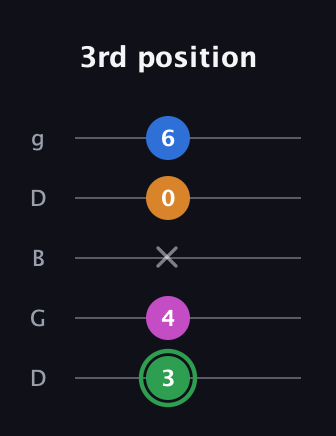 F Diminished 7th Sharp 9th guitar tab — 3rd position (3 4 x 0 6) in Open G (gDGBD)