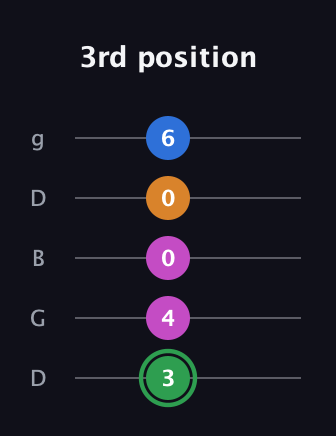 F Diminished 7th Sharp 9th guitar tab — 3rd position (3 4 0 0 6) in Open G (gDGBD)