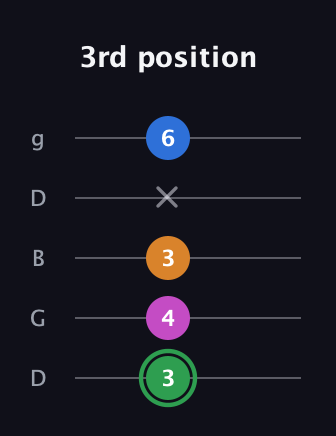 F Diminished 7th Sharp 9th guitar tab — 3rd position (3 4 3 x 6) in Open G (gDGBD)