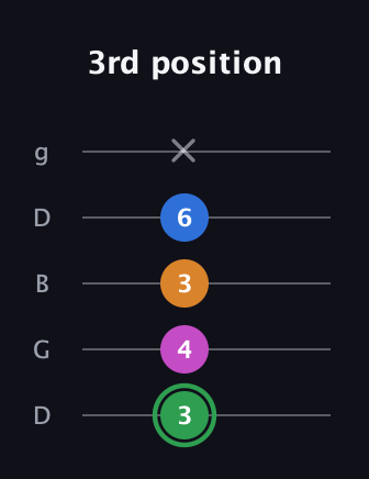 F Diminished 7th Sharp 9th guitar tab — 3rd position (3 4 3 6 x) in Open G (gDGBD)
