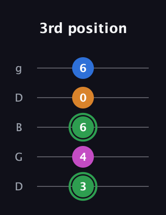 F Diminished 7th Sharp 9th guitar tab — 3rd position (3 4 6 0 6) in Open G (gDGBD)
