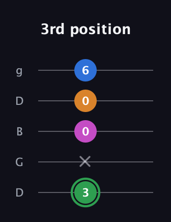F Diminished 7th Sharp 9th guitar tab — 3rd position (3 x 0 0 6) in Open G (gDGBD)