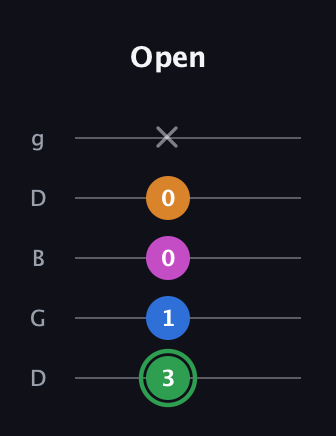 F Diminished 7th Sharp 9th guitar tab — Open (3 1 0 0 x) in Open G (gDGBD)