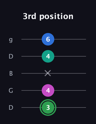 F Diminished Flat 9th guitar tab — 3rd position (3 4 x 4 6) in Open G (gDGBD)