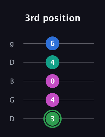 F Diminished Flat 9th guitar tab — 3rd position (3 4 0 4 6) in Open G (gDGBD)