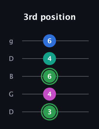 F Diminished Flat 9th guitar tab — 3rd position (3 4 6 4 6) in Open G (gDGBD)