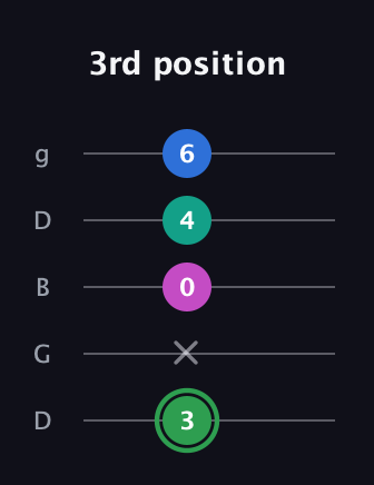 F Diminished Flat 9th guitar tab — 3rd position (3 x 0 4 6) in Open G (gDGBD)