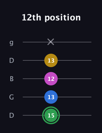 F Diminished Sharp 13th guitar tab — 12th position (15 13 12 13 x) in Open G (gDGBD)