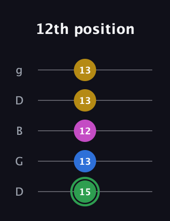 F Diminished Sharp 13th guitar tab — 12th position (15 13 12 13 13) in Open G (gDGBD)