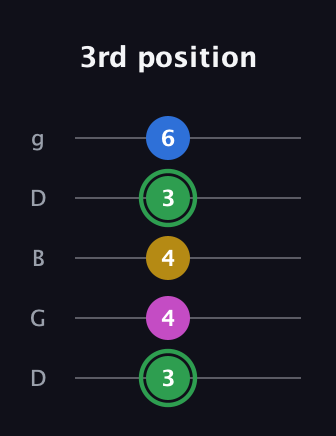 F Diminished Sharp 13th guitar tab — 3rd position (3 4 4 3 6) in Open G (gDGBD)