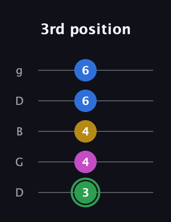 F Diminished Sharp 13th guitar tab — 3rd position (3 4 4 6 6) in Open G (gDGBD)