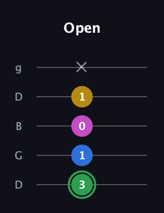 F Diminished Sharp 13th guitar tab — Open (3 1 0 1 x) in Open G (gDGBD)