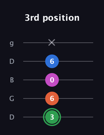 F Diminished Sharp 5th guitar tab — 3rd position (3 6 0 6 x) in Open G (gDGBD)