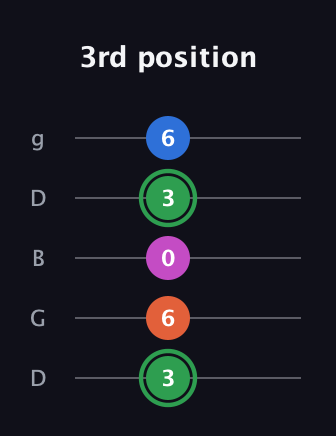 F Diminished Sharp 5th guitar tab — 3rd position (3 6 0 3 6) in Open G (gDGBD)