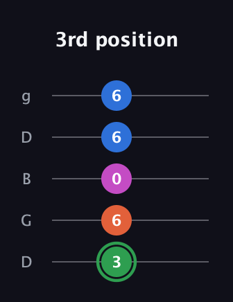 F Diminished Sharp 5th guitar tab — 3rd position (3 6 0 6 6) in Open G (gDGBD)