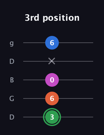 F Diminished Sharp 5th guitar tab — 3rd position (3 6 0 x 6) in Open G (gDGBD)