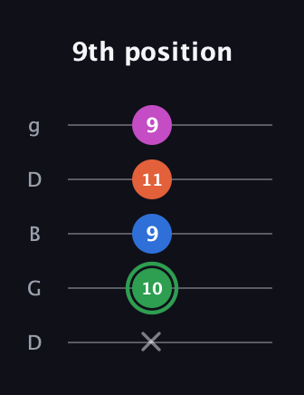 F Diminished Sharp 5th guitar tab — 9th position (x 10 9 11 9) in Open G (gDGBD)
