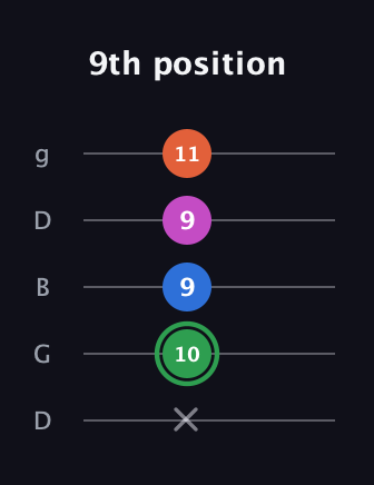 F Diminished Sharp 5th guitar tab — 9th position (x 10 9 9 11) in Open G (gDGBD)