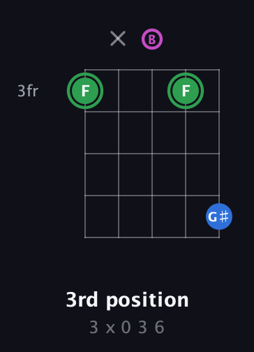 F Diminished Sharp 9th guitar chord — 3rd position (3 x 0 3 6) fretboard diagram in Open G (gDGBD)
