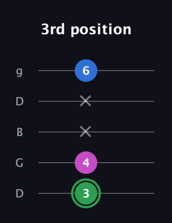 F Diminished Sharp 9th guitar tab — 3rd position (3 4 x x 6) in Open G (gDGBD)