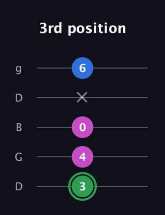 F Diminished Sharp 9th guitar tab — 3rd position (3 4 0 x 6) in Open G (gDGBD)