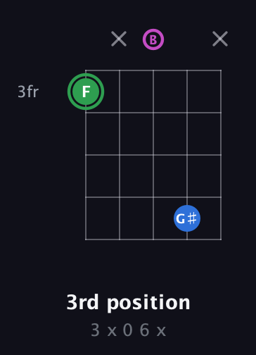 F Diminished Sharp 9th guitar chord — 3rd position (3 x 0 6 x) fretboard diagram in Open G (gDGBD)