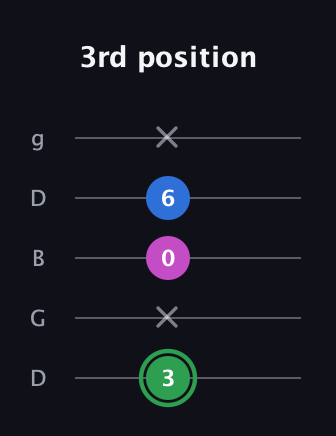 F Diminished Sharp 9th guitar tab — 3rd position (3 x 0 6 x) in Open G (gDGBD)