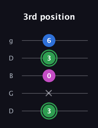 F Diminished guitar tab — 3rd position (3 x 0 3 6) in Open G (gDGBD)