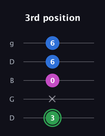 F Diminished guitar tab — 3rd position (3 x 0 6 6) in Open G (gDGBD)