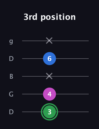 F Diminished guitar tab — 3rd position (3 4 x 6 x) in Open G (gDGBD)