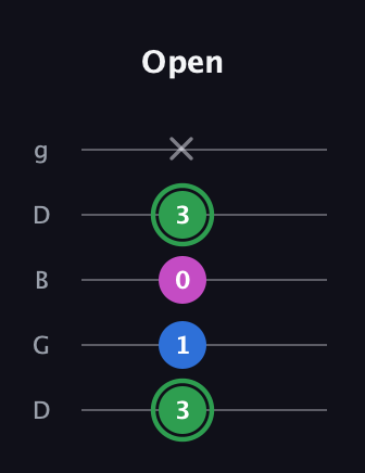 F Diminished guitar tab — Open (3 1 0 3 x) in Open G (gDGBD)