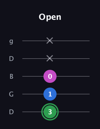 F Diminished guitar tab — Open (3 1 0 x x) in Open G (gDGBD)
