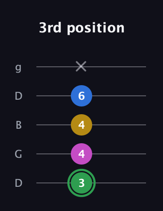 F Half-Diminished 7th Sharp 13th guitar tab — 3rd position (3 4 4 6 x) in Open G (gDGBD)
