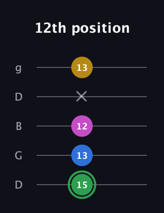 F Half-Diminished 7th Sharp 9th guitar tab — 12th position (15 13 12 x 13) in Open G (gDGBD)