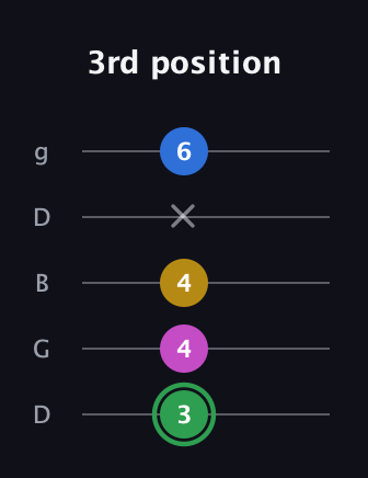 F Half-Diminished 7th Sharp 9th guitar tab — 3rd position (3 4 4 x 6) in Open G (gDGBD)