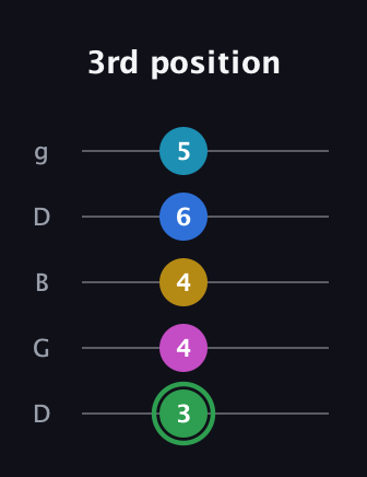 F Half-Diminished 9th Sharp 13th guitar tab — 3rd position (3 4 4 6 5) in Open G (gDGBD)