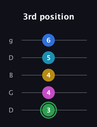 F Half-Diminished 9th Sharp 13th guitar tab — 3rd position (3 4 4 5 6) in Open G (gDGBD)