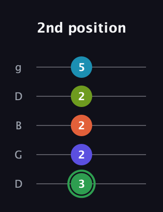 F Major 9th Sharp 5th guitar tab — 2nd position (3 2 2 2 5) in Open G (gDGBD)